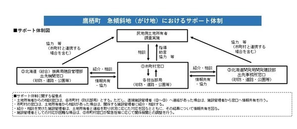 サポート体制図