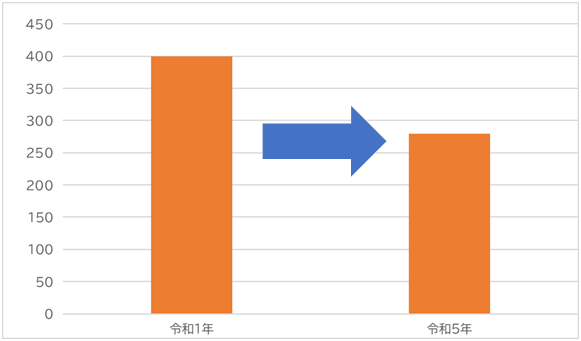 燃やせるゴミの量のグラフ