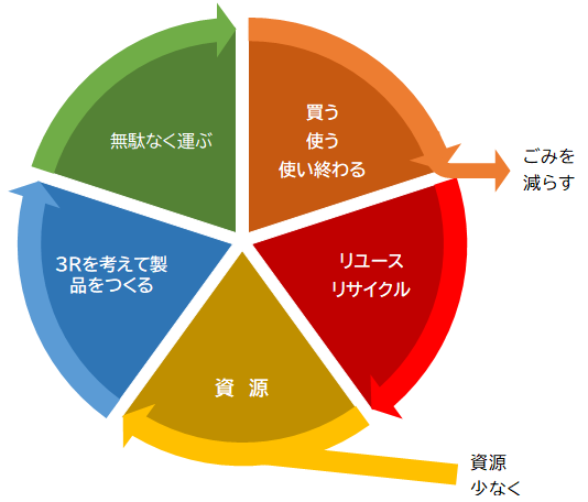 循環型社会の図