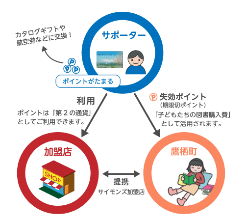 ポイントの活用についての解説イラスト