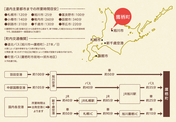 主要都市までの所要時間一覧表