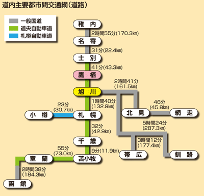 道内主要都市間交通網