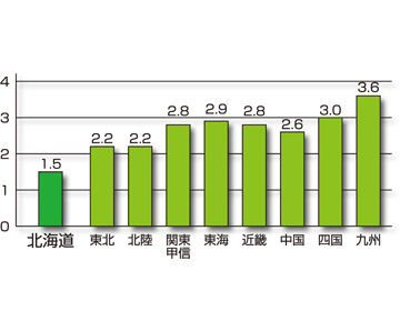 グラフ