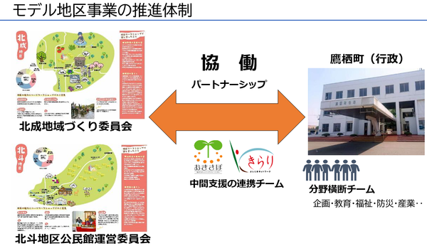 モデル事業の推進体制の図