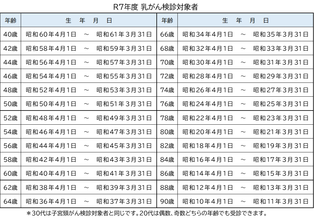 乳がん年齢表