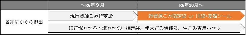 袋移行時期