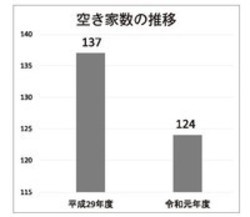町の空き家状況の画像1