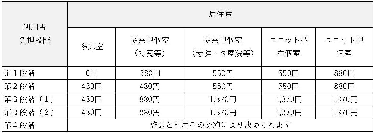 居住費についての画像