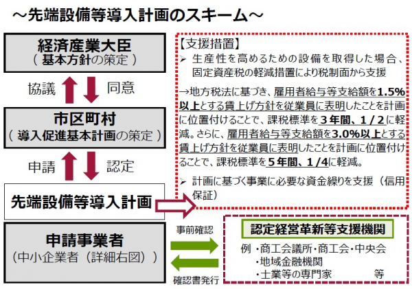 先端設備等導入計画のスキーム図解