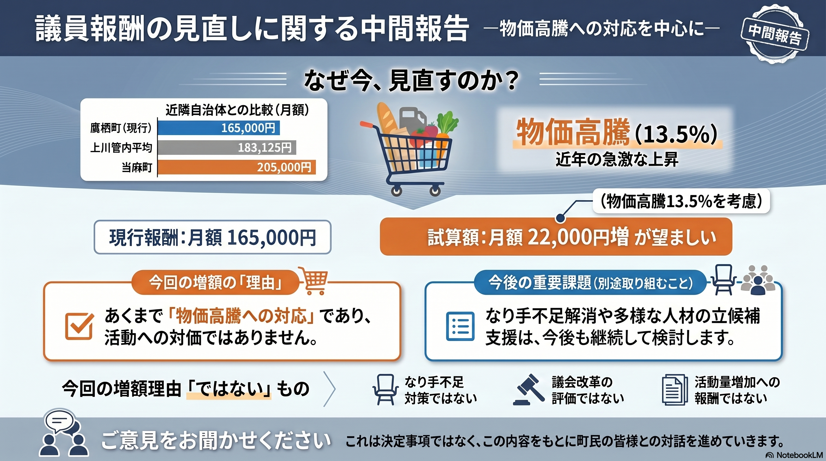 議員報酬中間報告資料